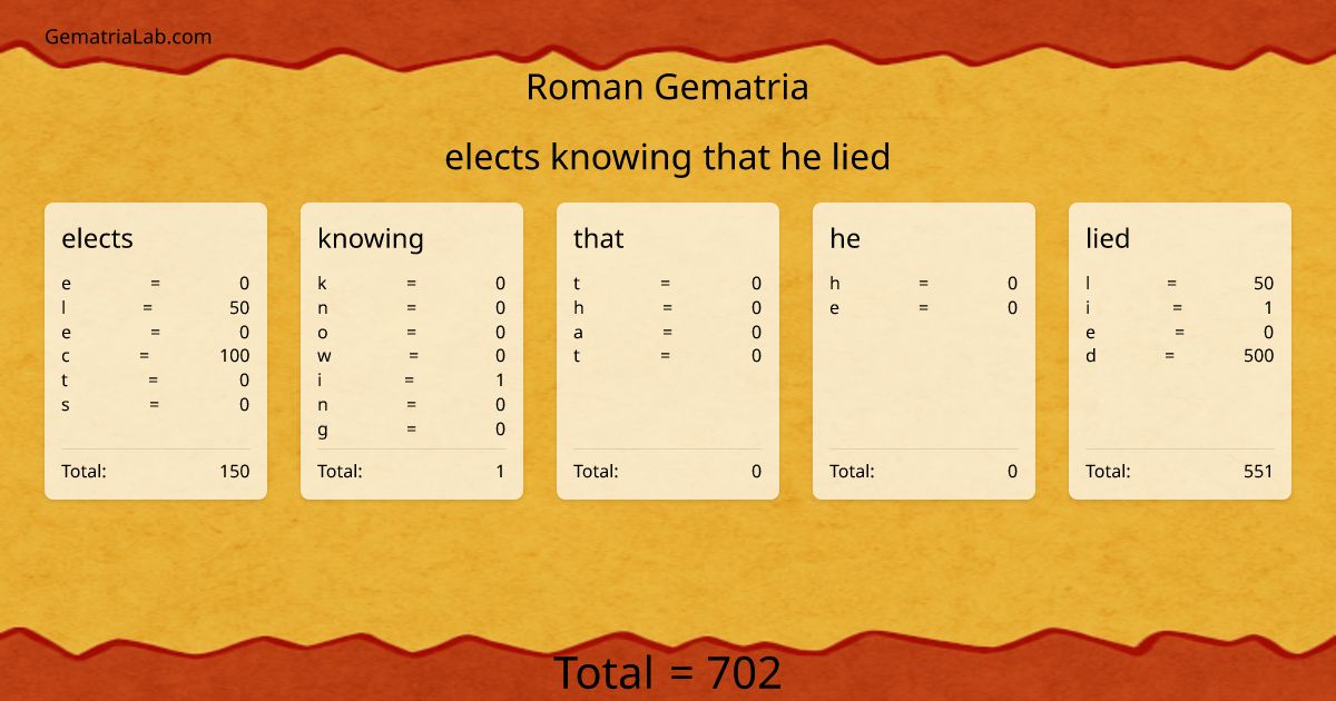 elects knowing that he lied in roman Gematria